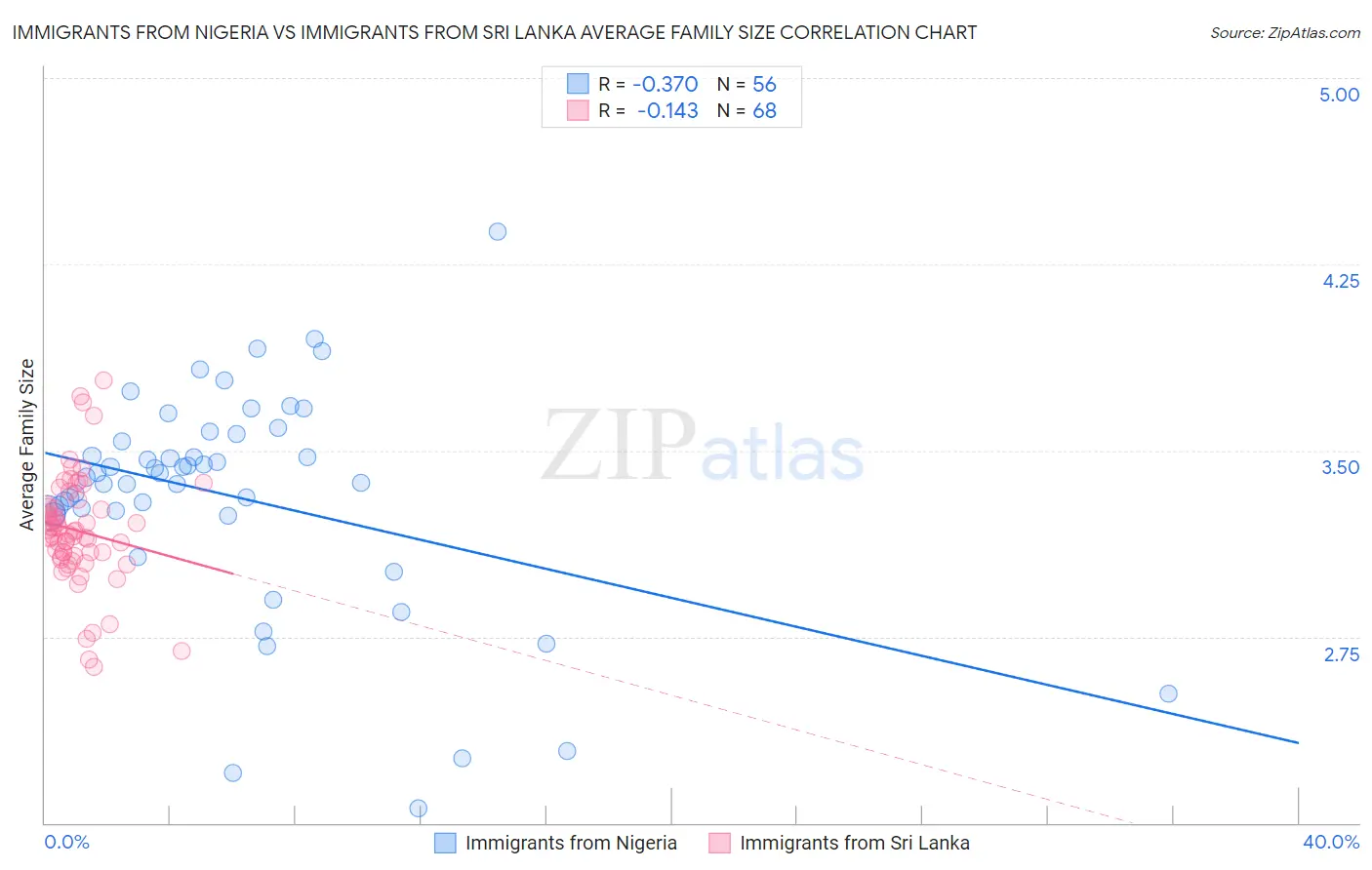 Immigrants from Nigeria vs Immigrants from Sri Lanka Average Family Size