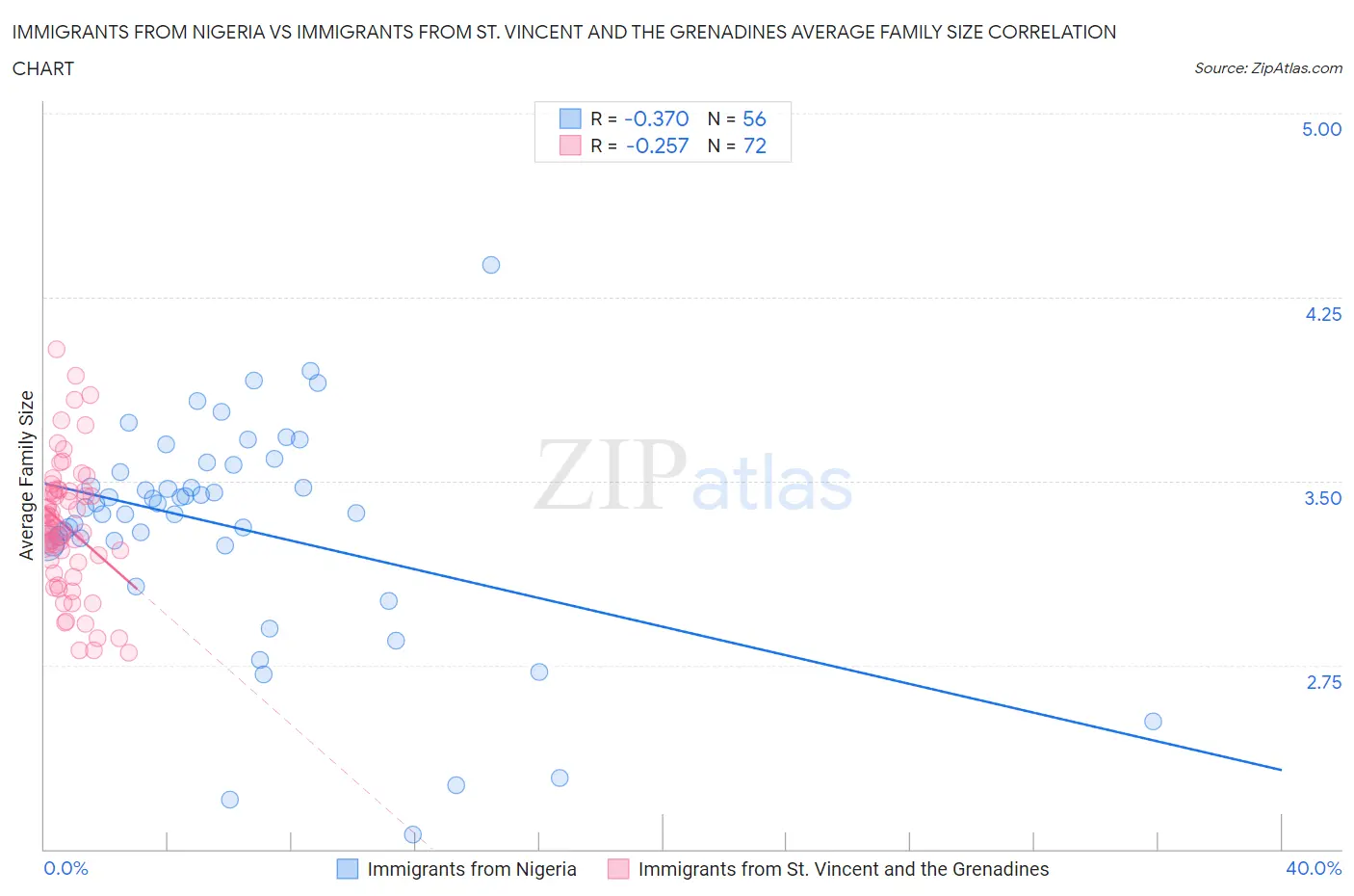 Immigrants from Nigeria vs Immigrants from St. Vincent and the Grenadines Average Family Size
