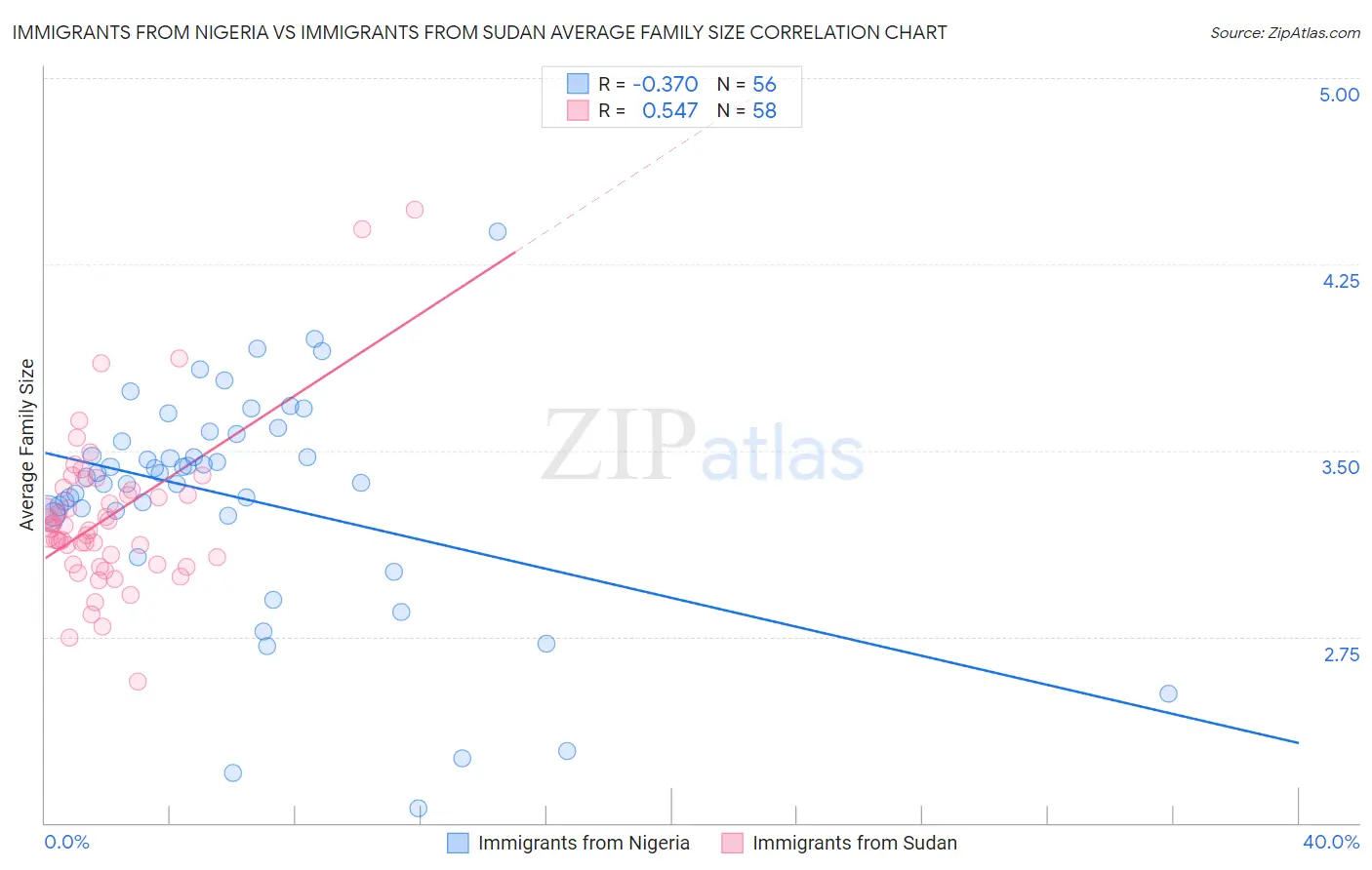 Immigrants from Nigeria vs Immigrants from Sudan Average Family Size