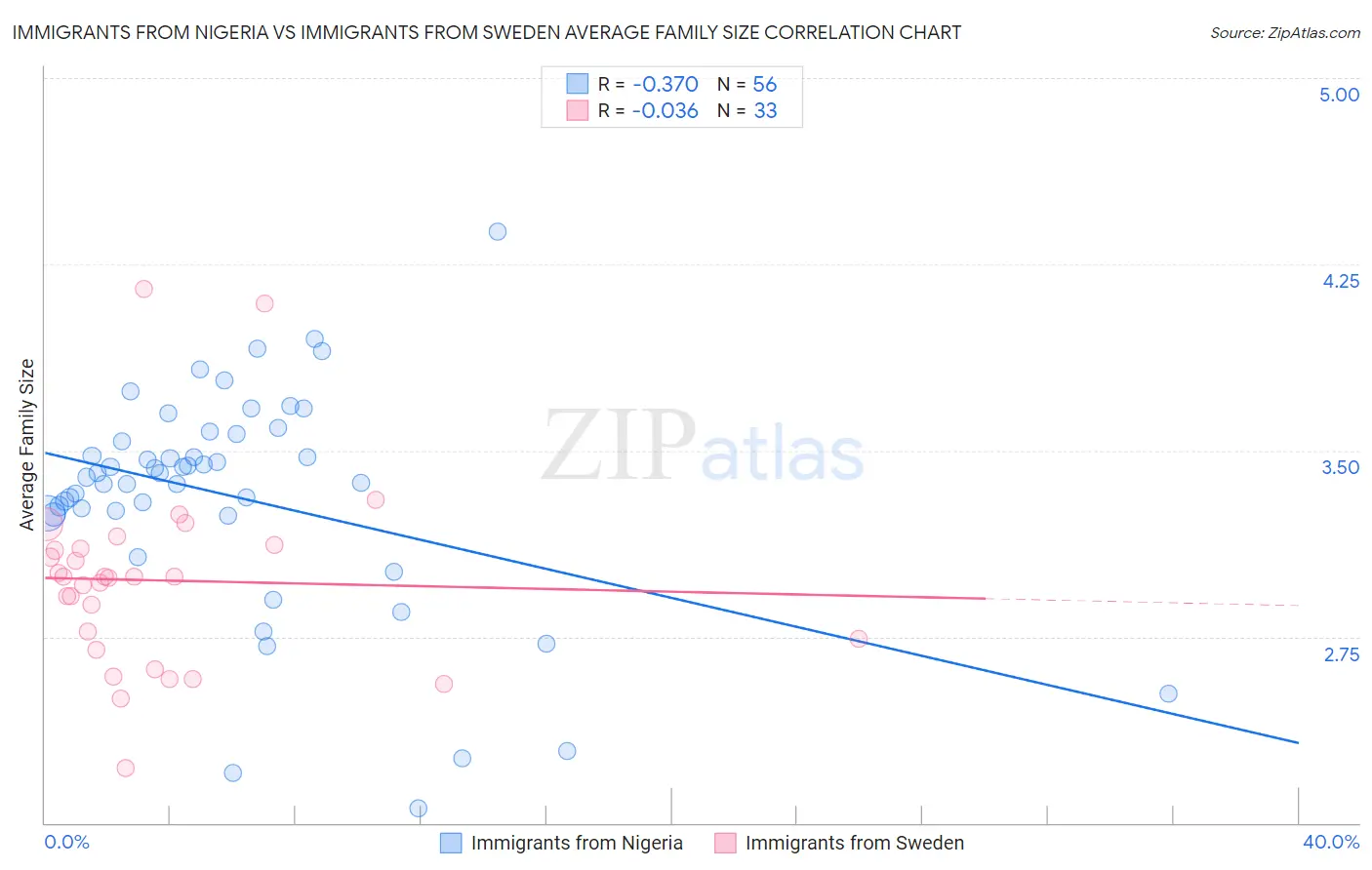 Immigrants from Nigeria vs Immigrants from Sweden Average Family Size