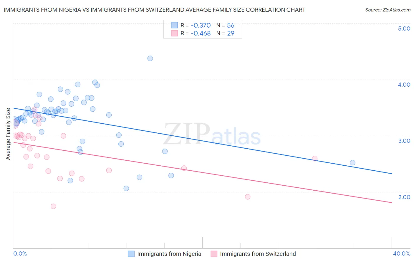 Immigrants from Nigeria vs Immigrants from Switzerland Average Family Size