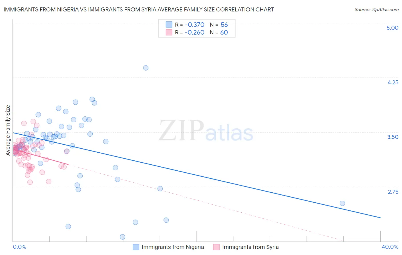 Immigrants from Nigeria vs Immigrants from Syria Average Family Size