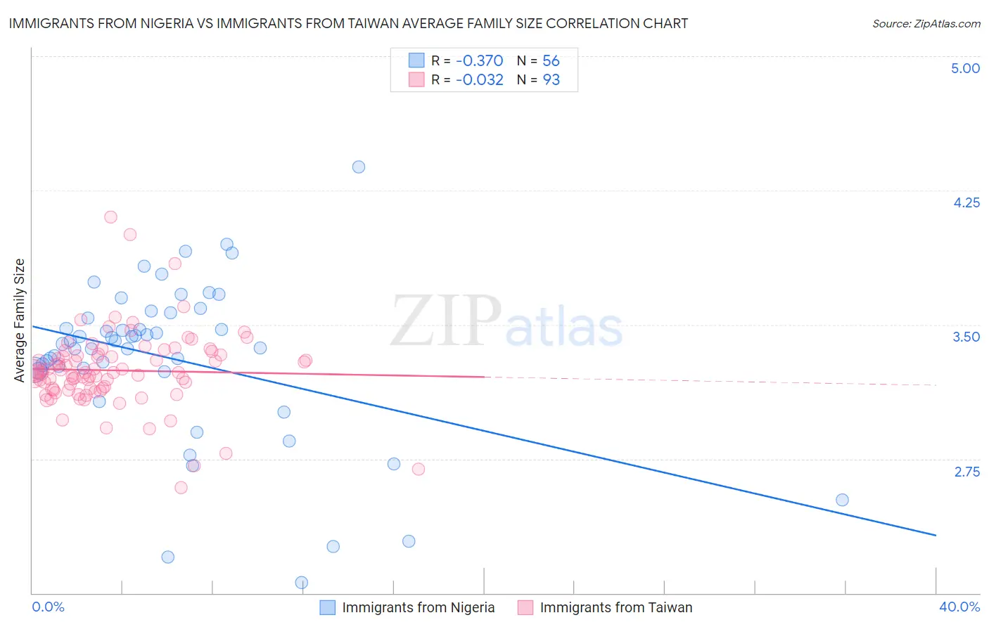 Immigrants from Nigeria vs Immigrants from Taiwan Average Family Size
