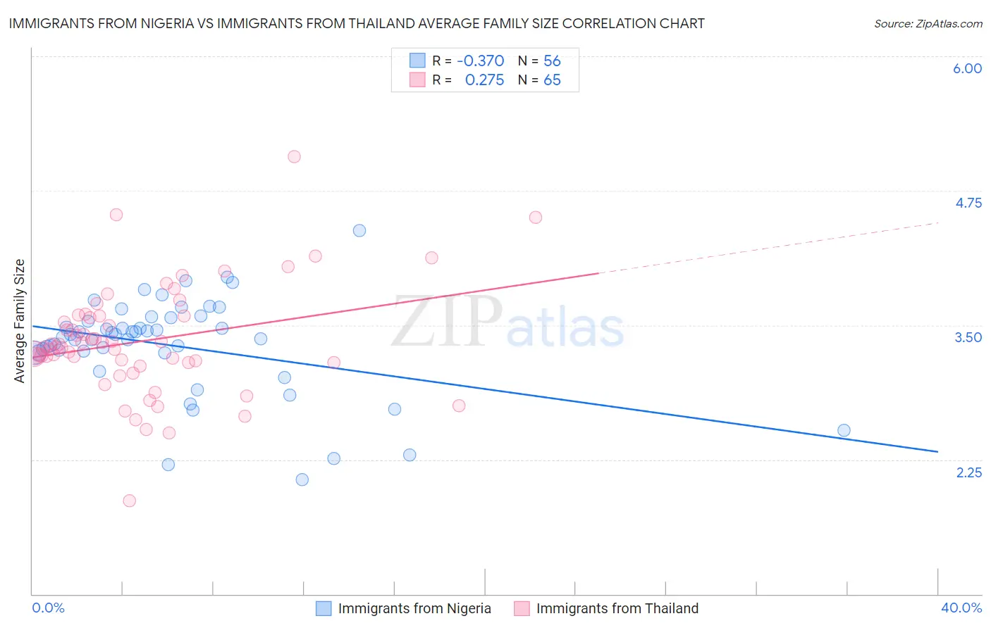 Immigrants from Nigeria vs Immigrants from Thailand Average Family Size