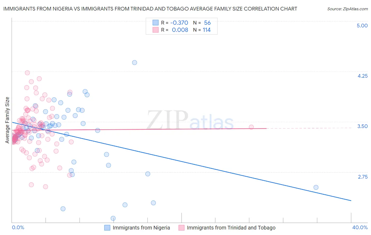 Immigrants from Nigeria vs Immigrants from Trinidad and Tobago Average Family Size
