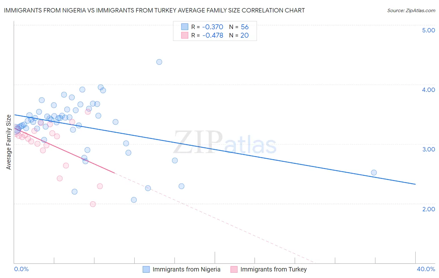 Immigrants from Nigeria vs Immigrants from Turkey Average Family Size