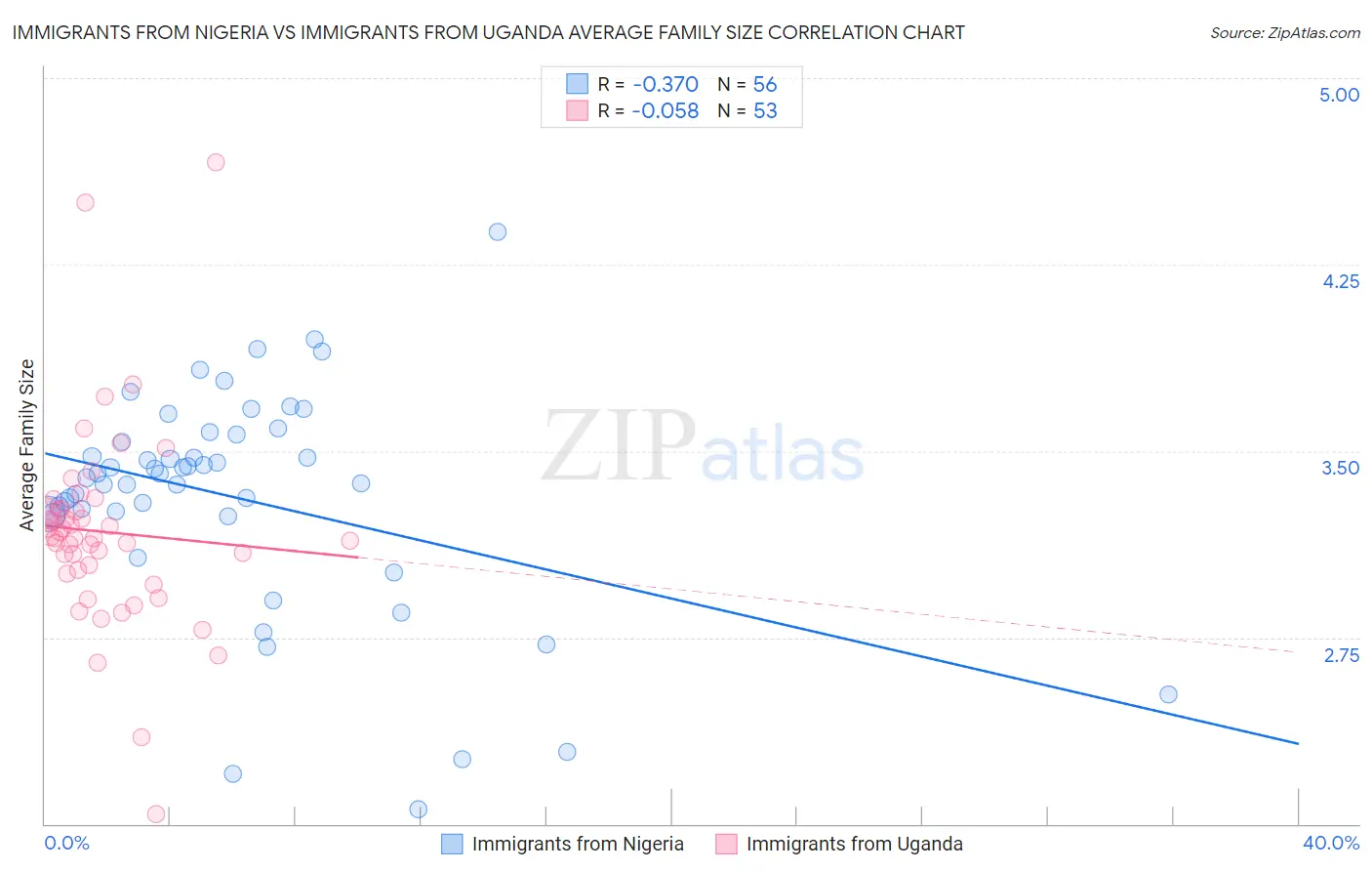 Immigrants from Nigeria vs Immigrants from Uganda Average Family Size