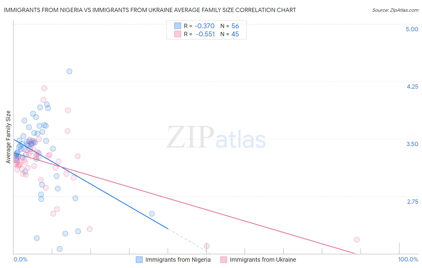 Immigrants from Nigeria vs Immigrants from Ukraine Average Family Size
