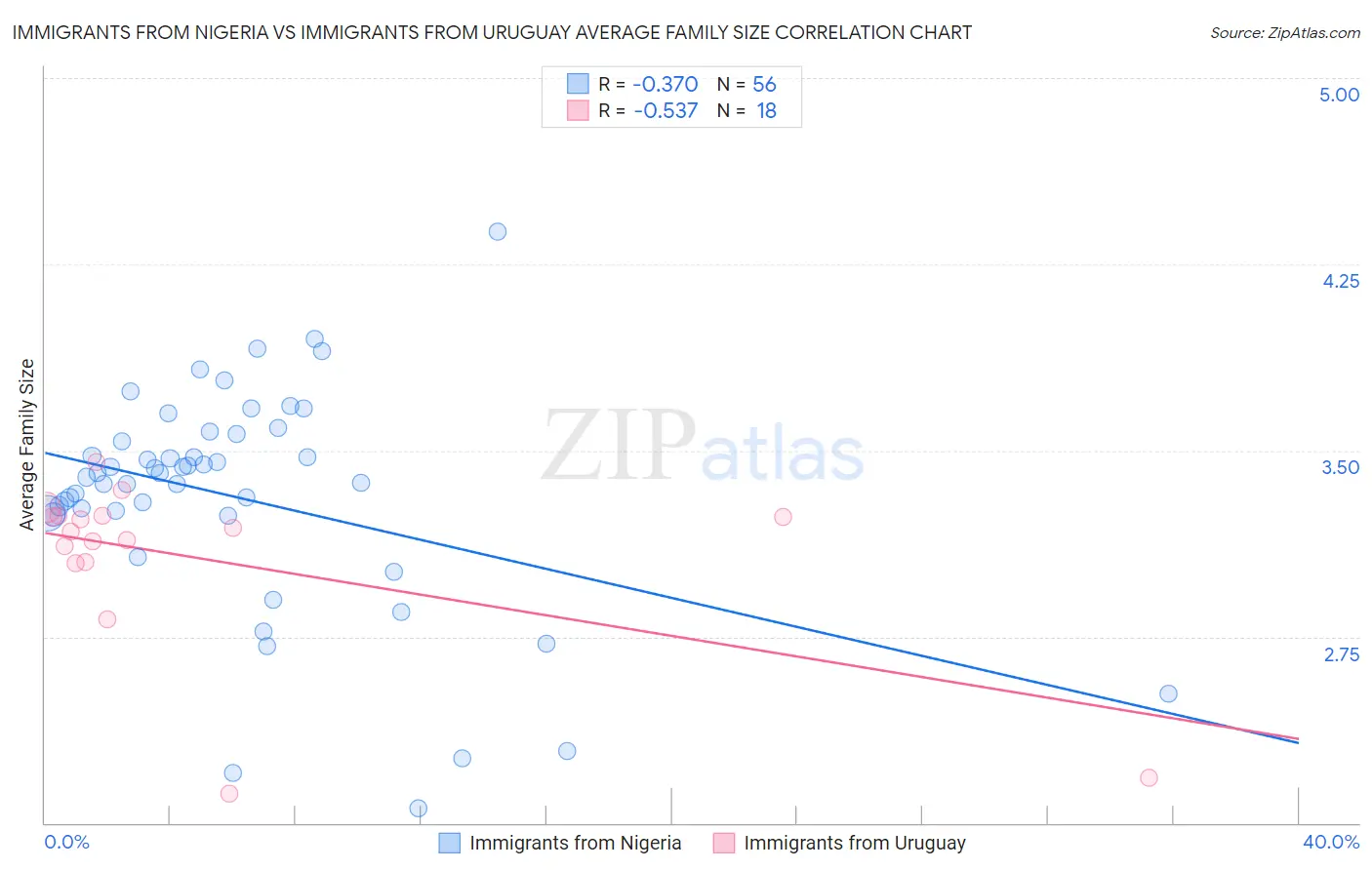 Immigrants from Nigeria vs Immigrants from Uruguay Average Family Size