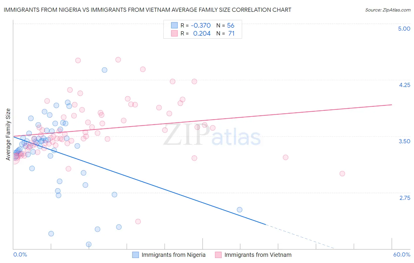 Immigrants from Nigeria vs Immigrants from Vietnam Average Family Size