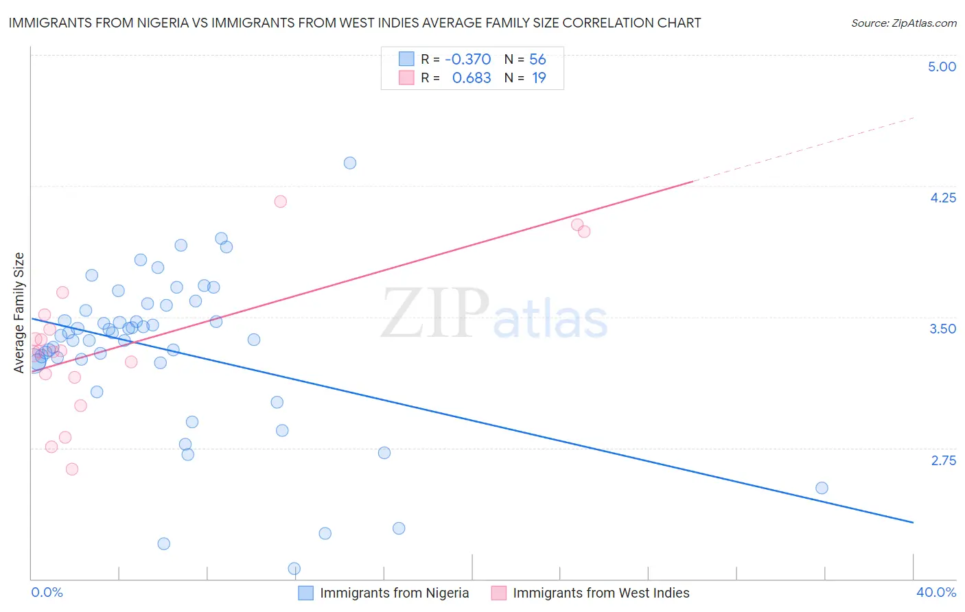 Immigrants from Nigeria vs Immigrants from West Indies Average Family Size