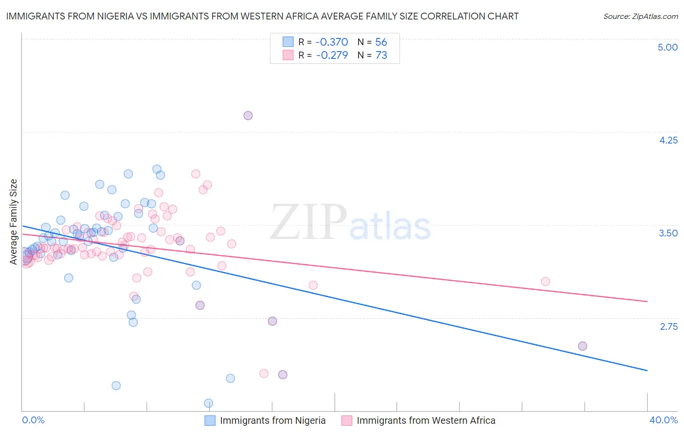 Immigrants from Nigeria vs Immigrants from Western Africa Average Family Size
