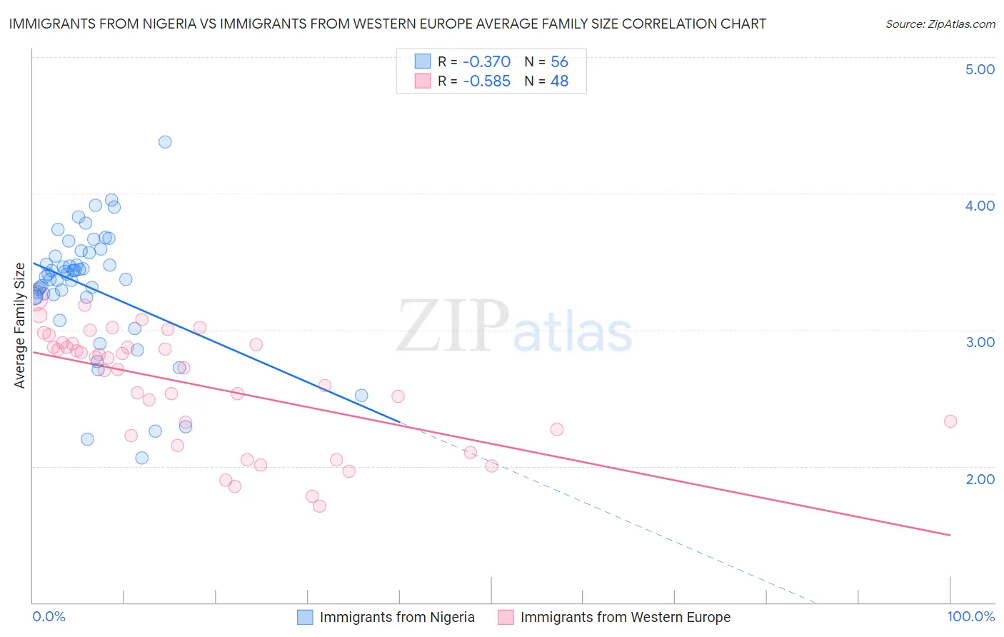 Immigrants from Nigeria vs Immigrants from Western Europe Average Family Size
