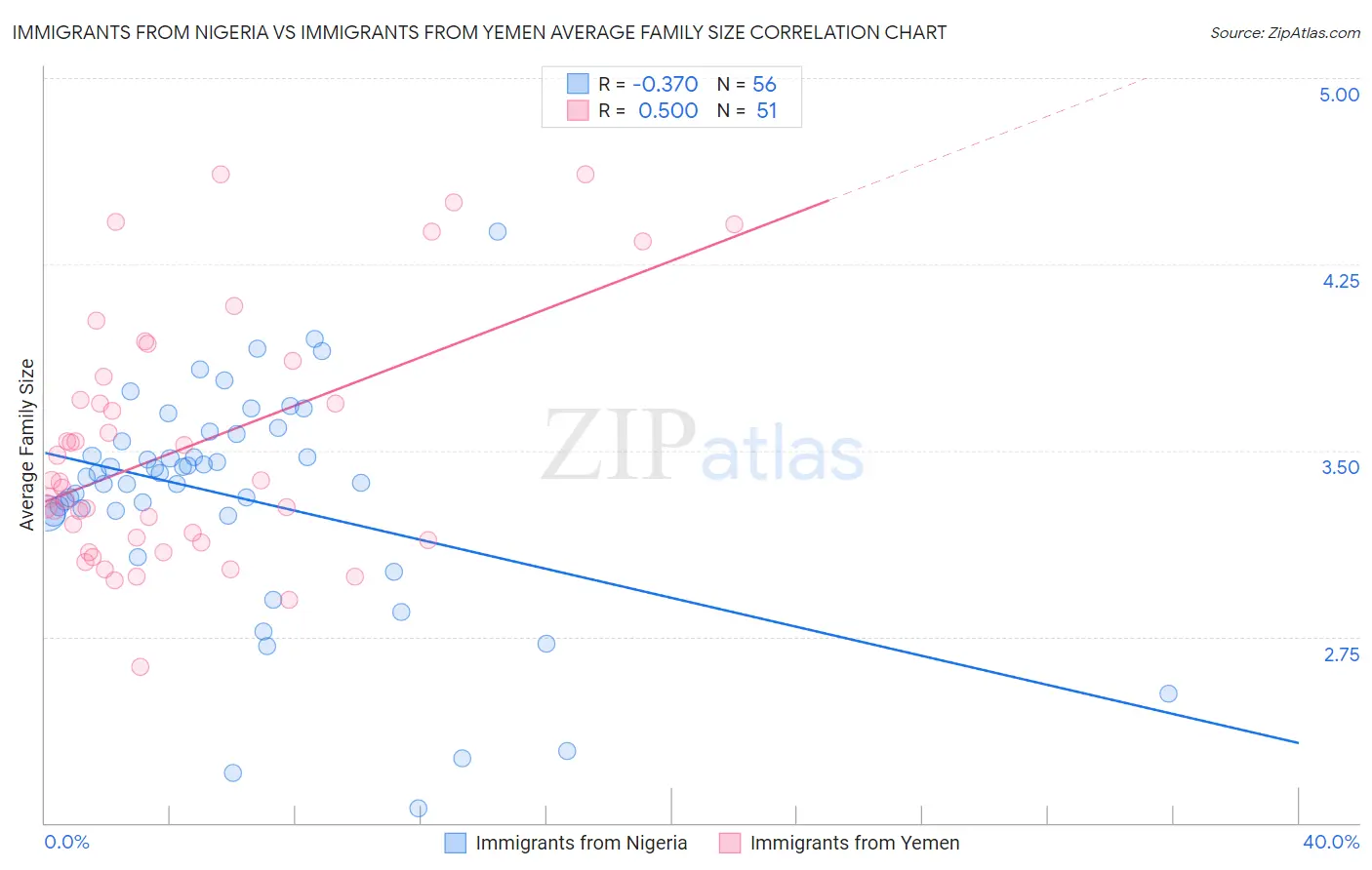 Immigrants from Nigeria vs Immigrants from Yemen Average Family Size