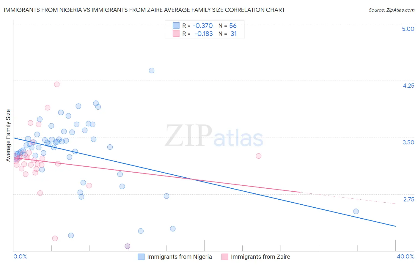 Immigrants from Nigeria vs Immigrants from Zaire Average Family Size