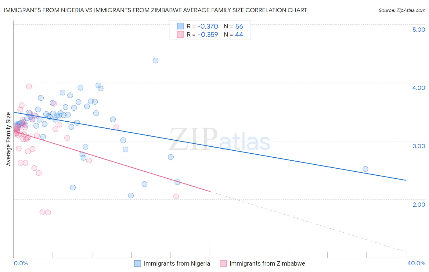 Immigrants from Nigeria vs Immigrants from Zimbabwe Average Family Size