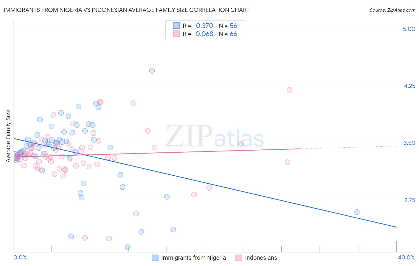 Immigrants from Nigeria vs Indonesian Average Family Size