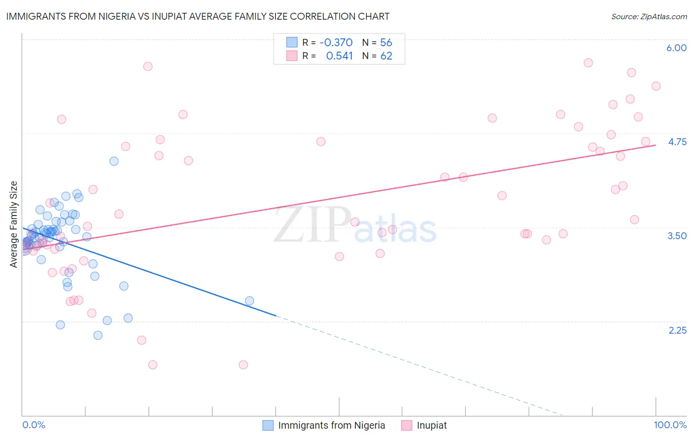 Immigrants from Nigeria vs Inupiat Average Family Size
