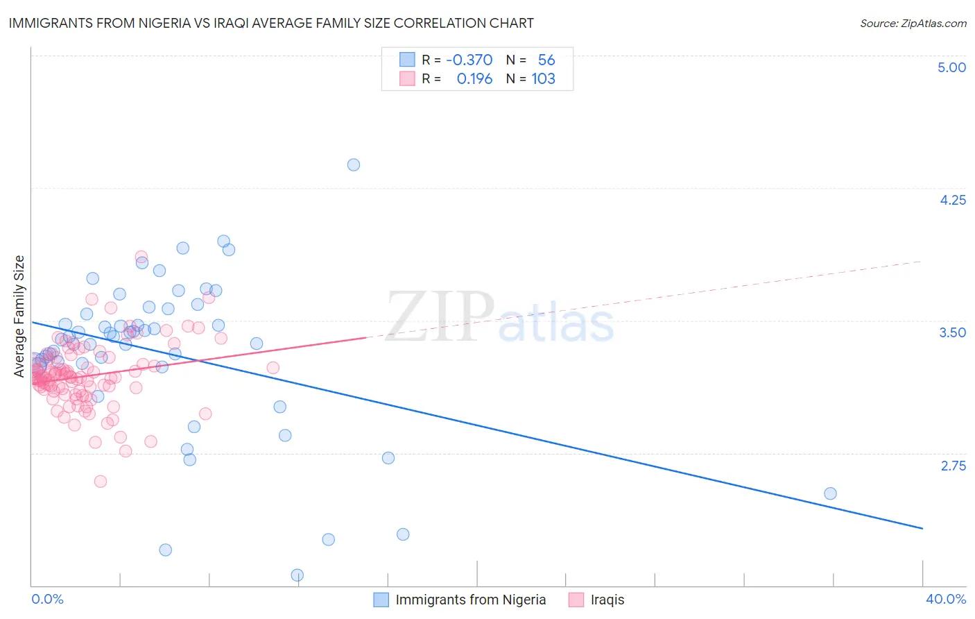 Immigrants from Nigeria vs Iraqi Average Family Size