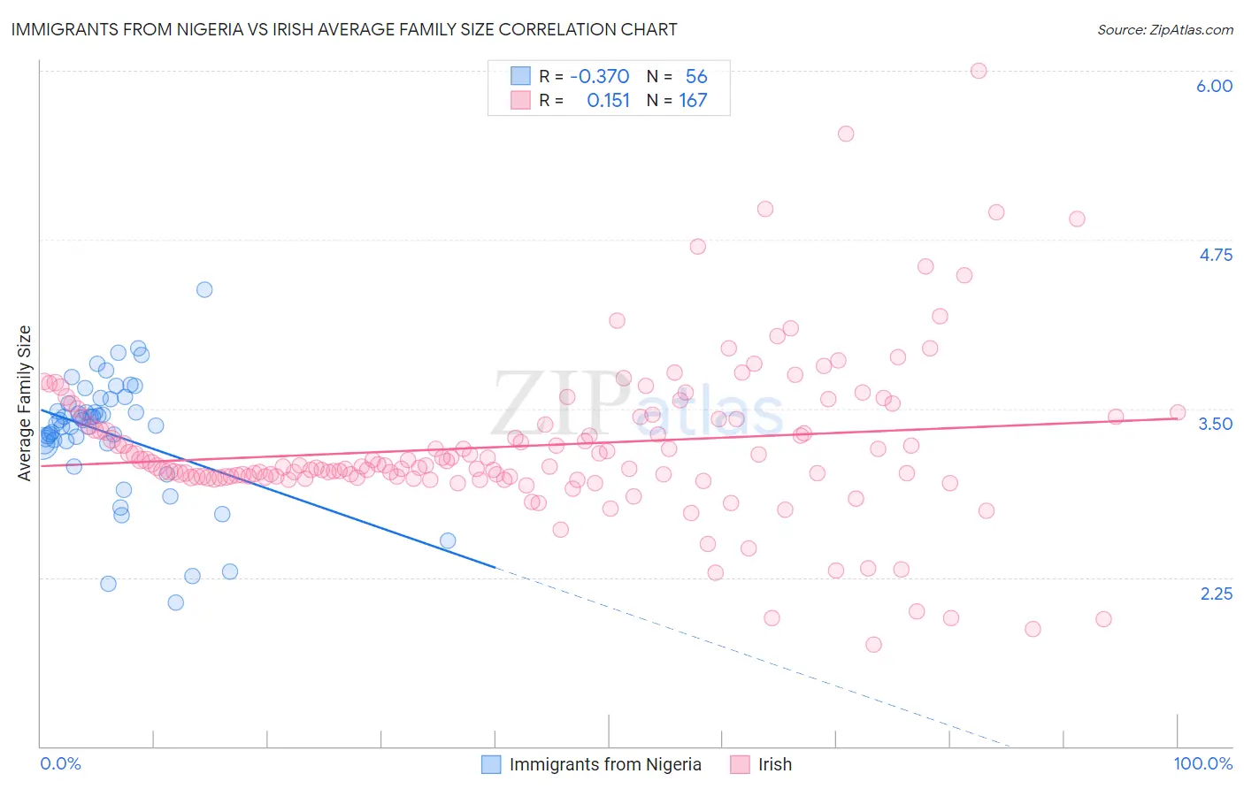 Immigrants from Nigeria vs Irish Average Family Size