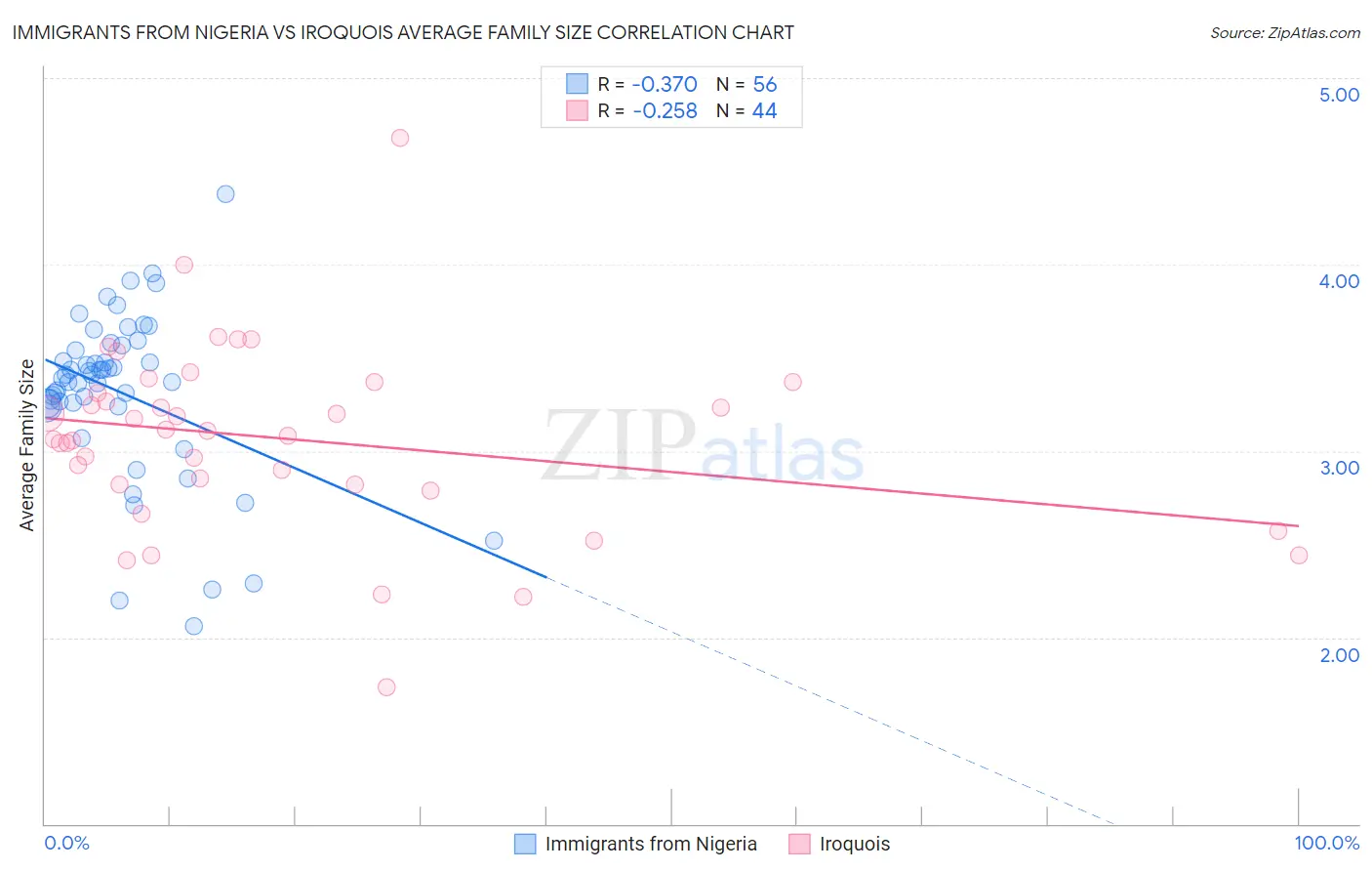 Immigrants from Nigeria vs Iroquois Average Family Size