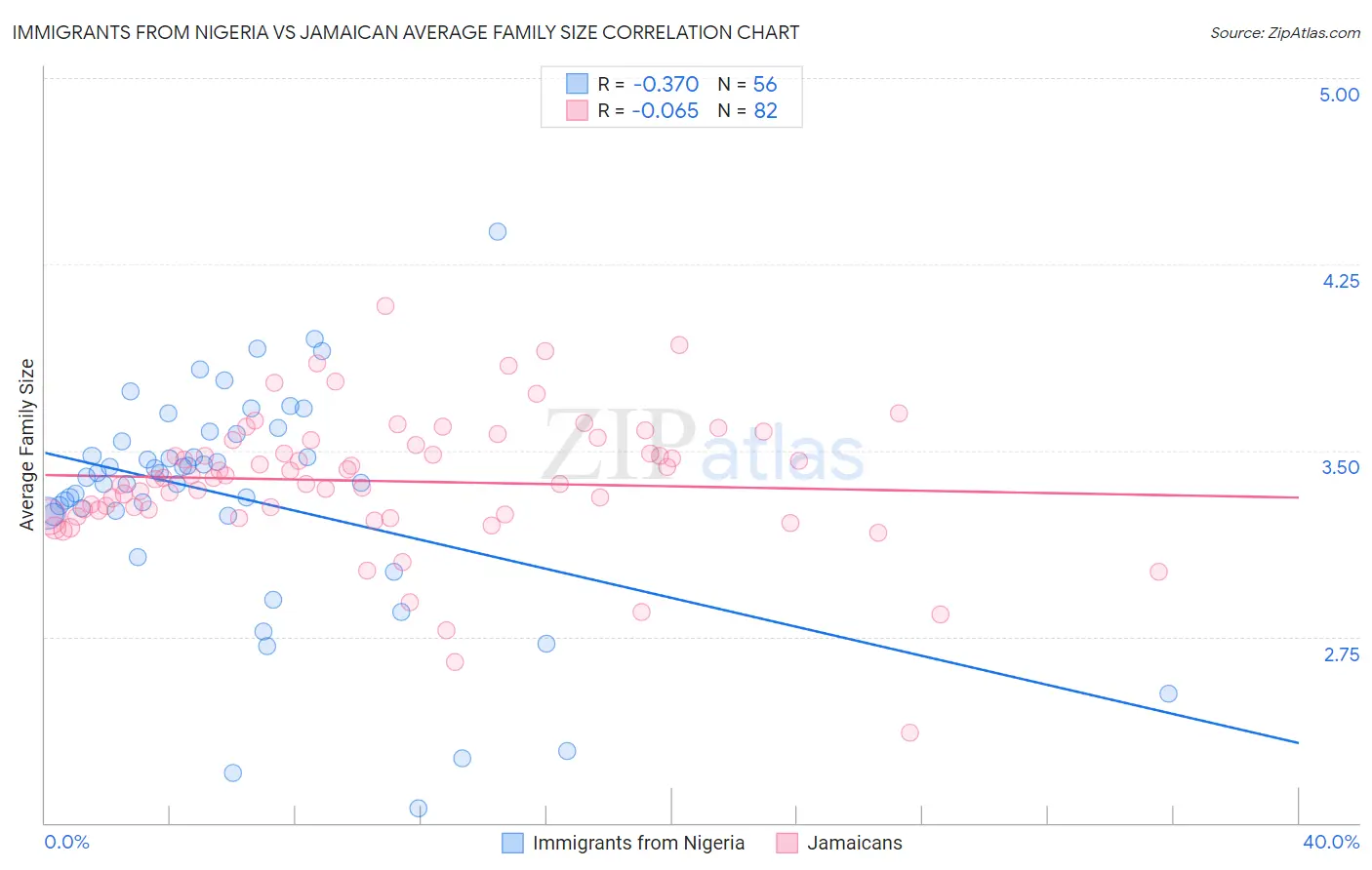 Immigrants from Nigeria vs Jamaican Average Family Size
