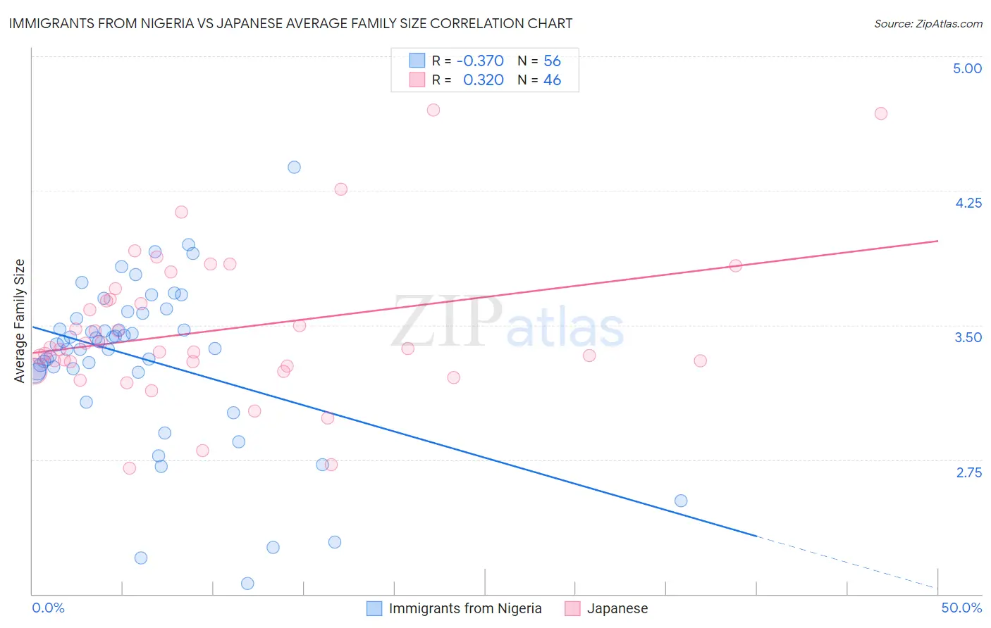 Immigrants from Nigeria vs Japanese Average Family Size