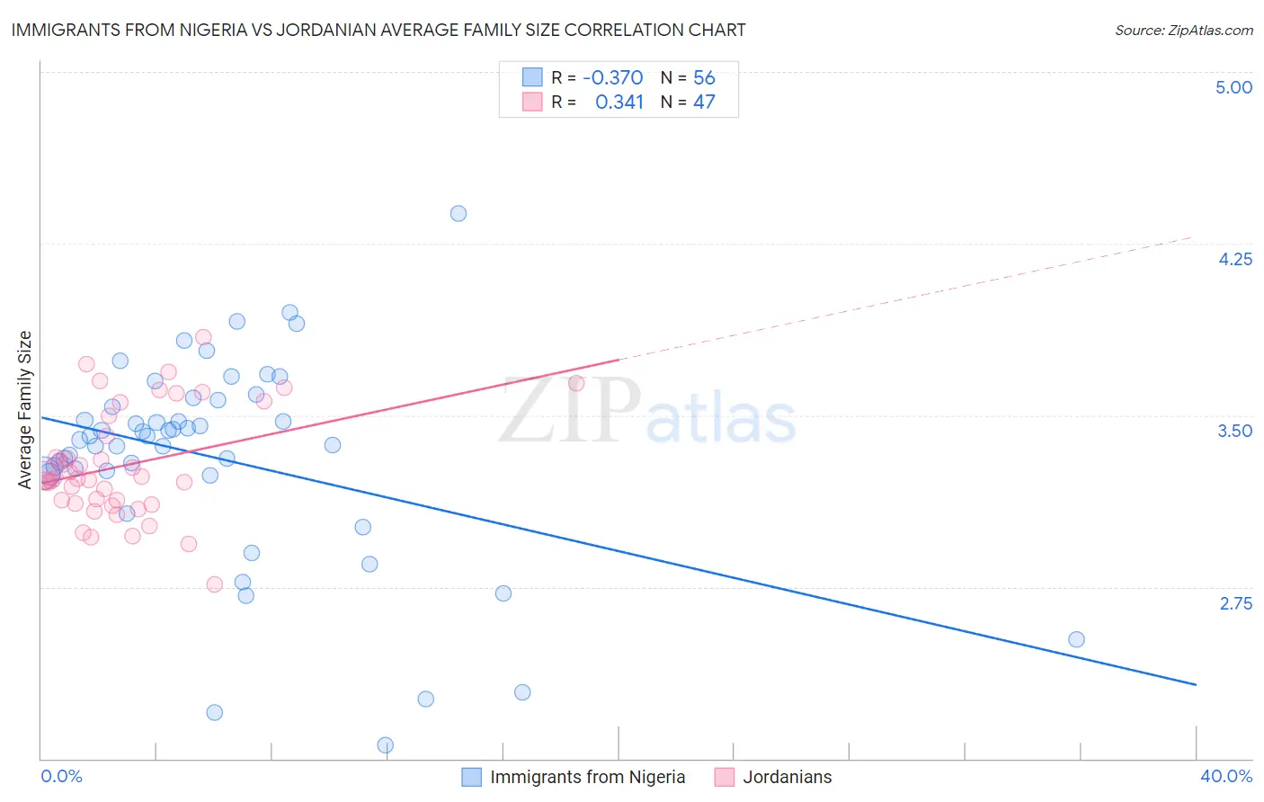 Immigrants from Nigeria vs Jordanian Average Family Size