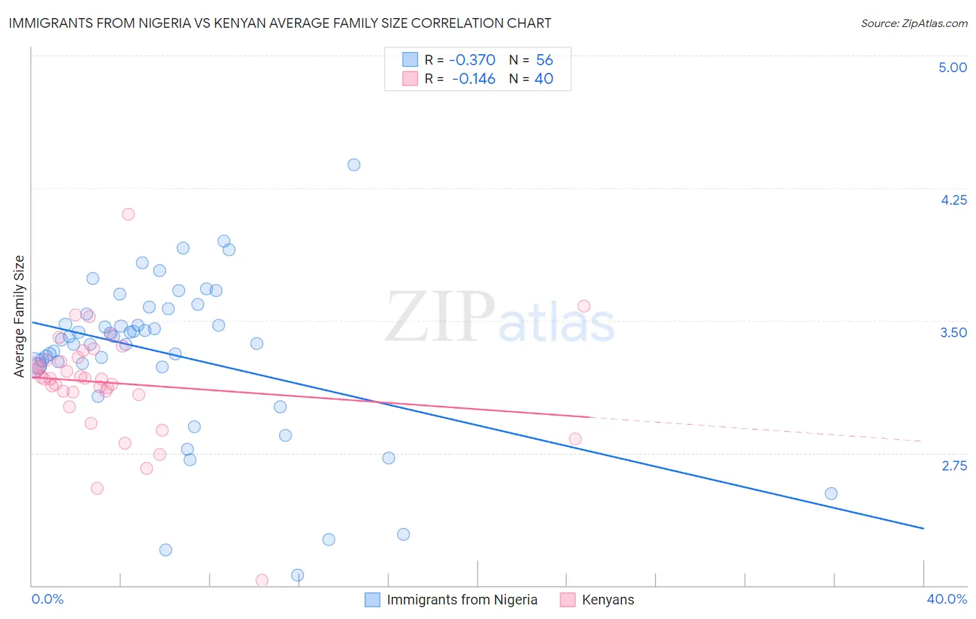 Immigrants from Nigeria vs Kenyan Average Family Size