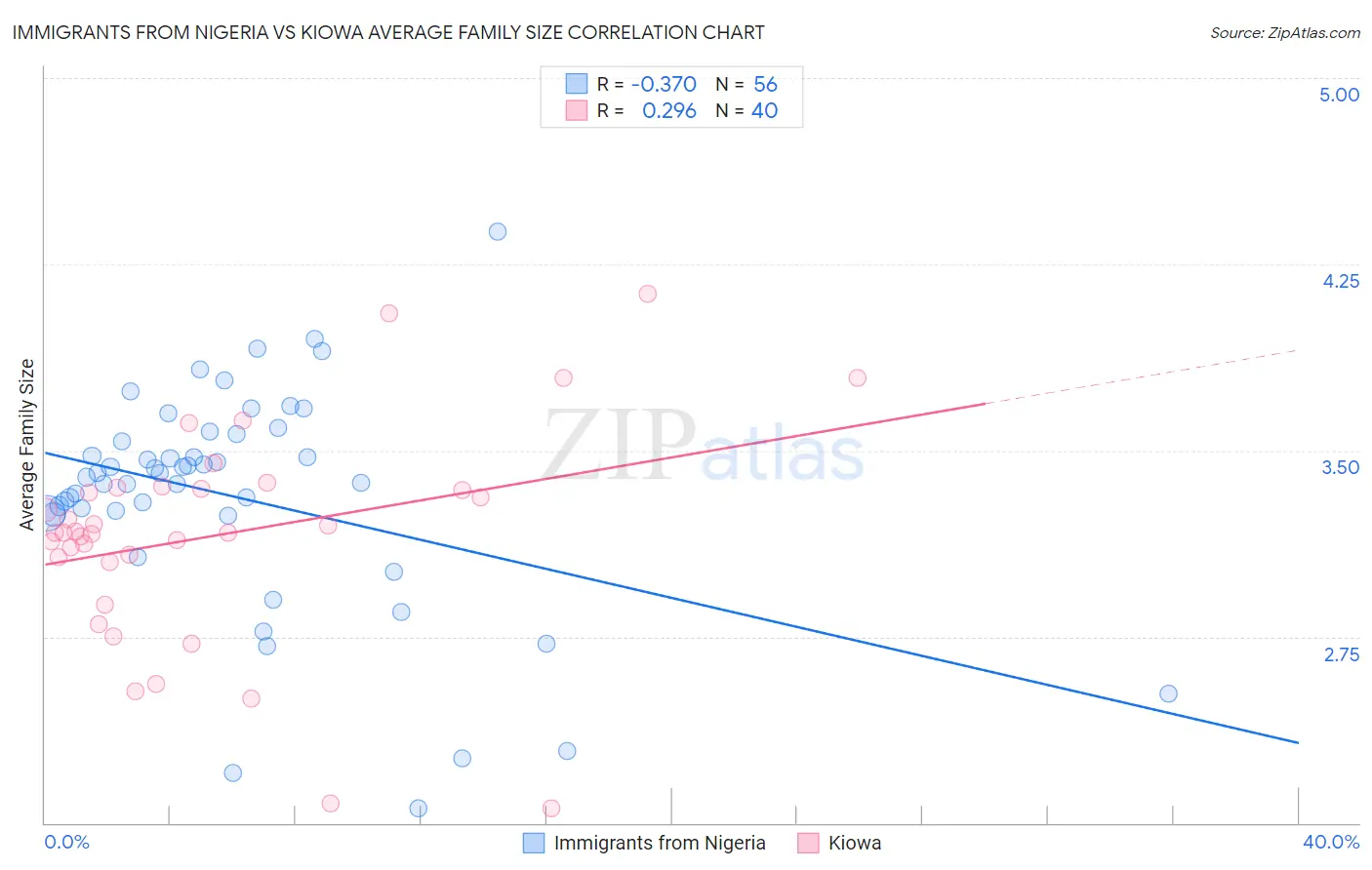 Immigrants from Nigeria vs Kiowa Average Family Size