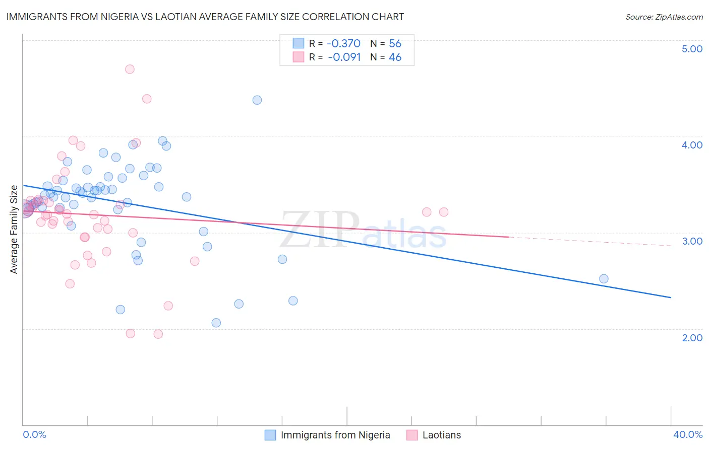 Immigrants from Nigeria vs Laotian Average Family Size