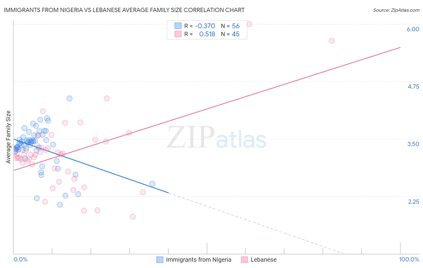 Immigrants from Nigeria vs Lebanese Average Family Size