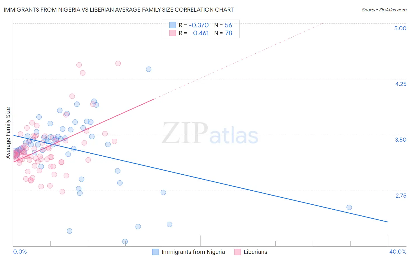 Immigrants from Nigeria vs Liberian Average Family Size