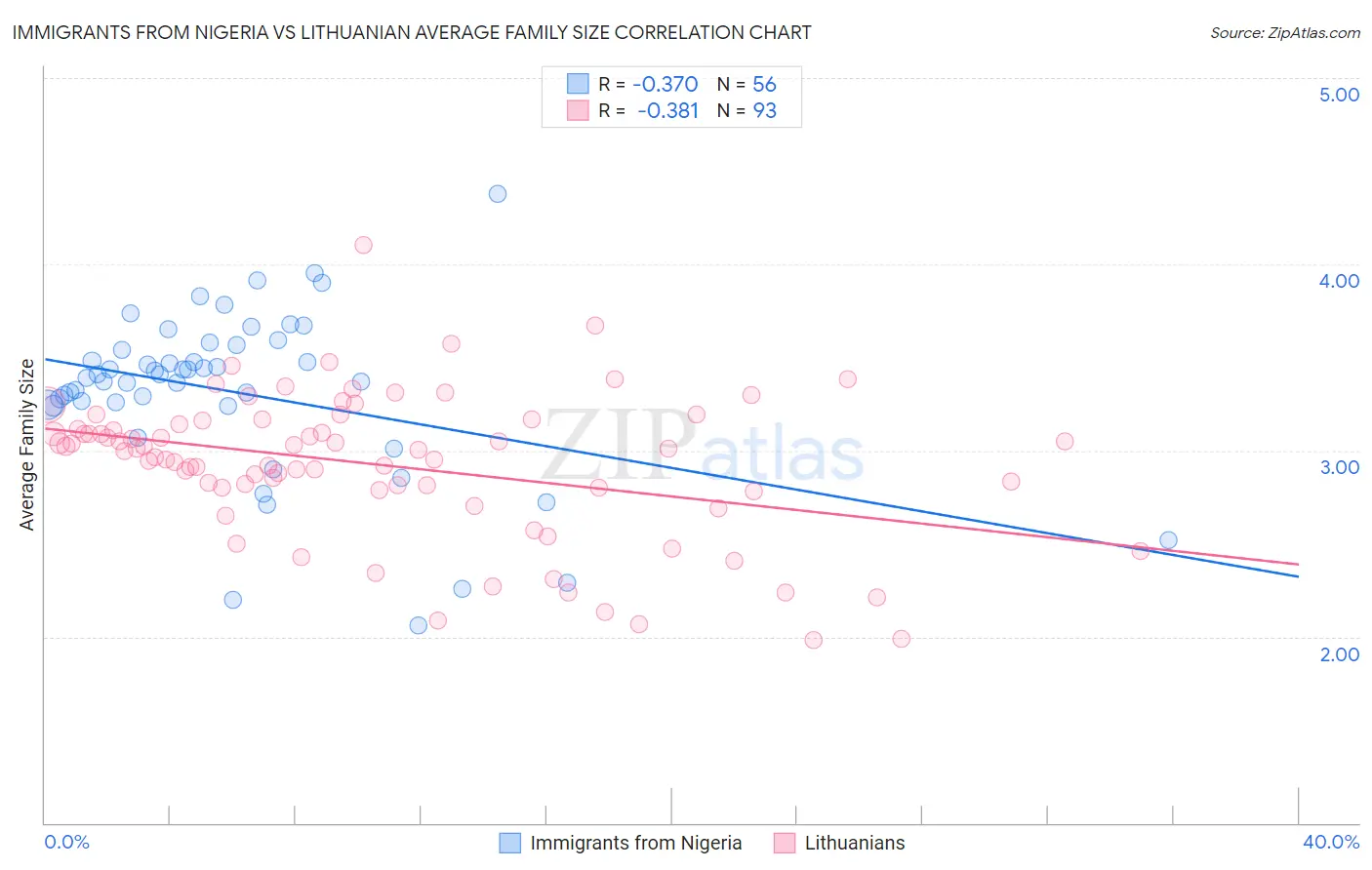 Immigrants from Nigeria vs Lithuanian Average Family Size