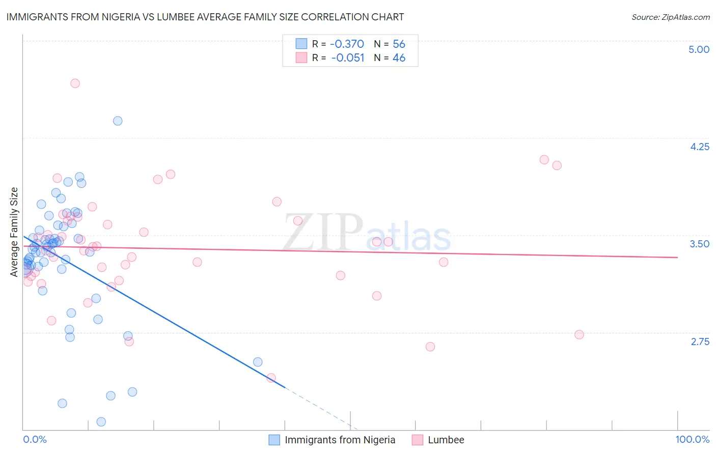 Immigrants from Nigeria vs Lumbee Average Family Size