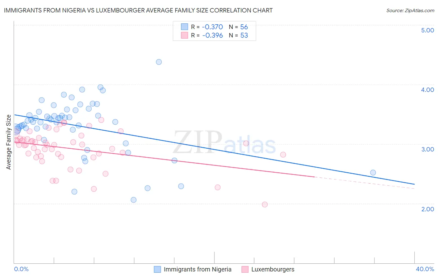 Immigrants from Nigeria vs Luxembourger Average Family Size