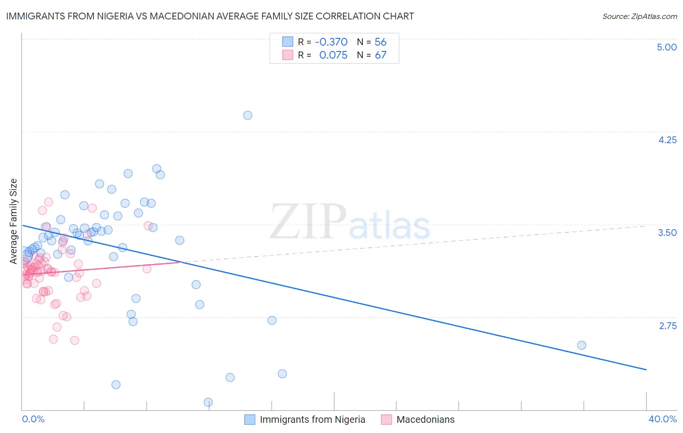 Immigrants from Nigeria vs Macedonian Average Family Size
