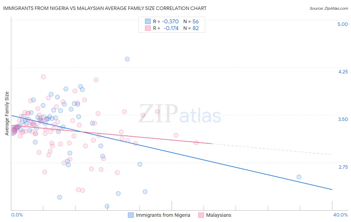 Immigrants from Nigeria vs Malaysian Average Family Size