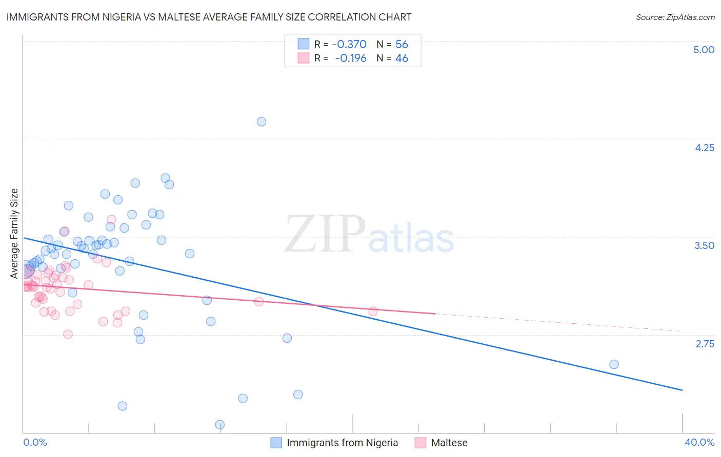 Immigrants from Nigeria vs Maltese Average Family Size