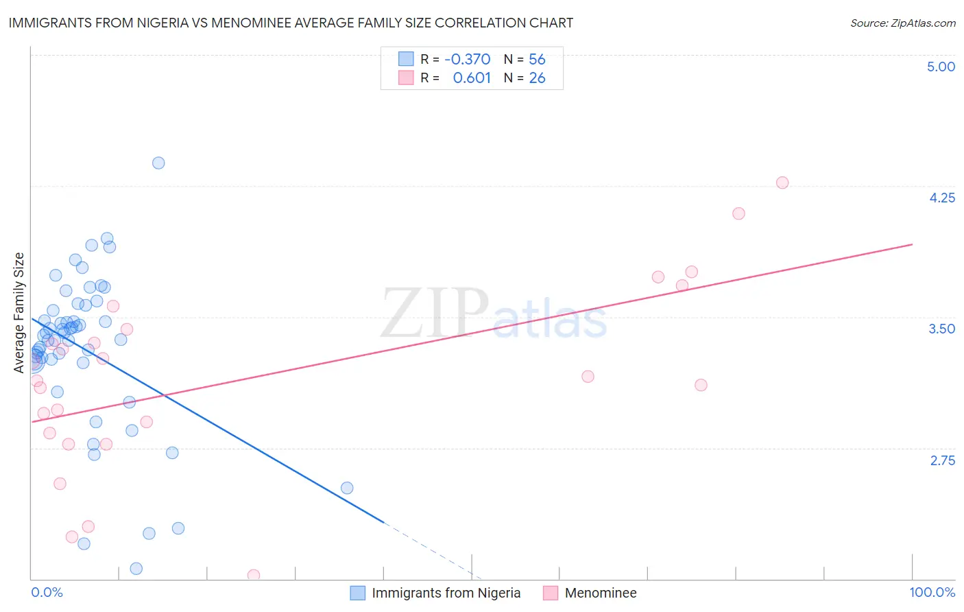 Immigrants from Nigeria vs Menominee Average Family Size