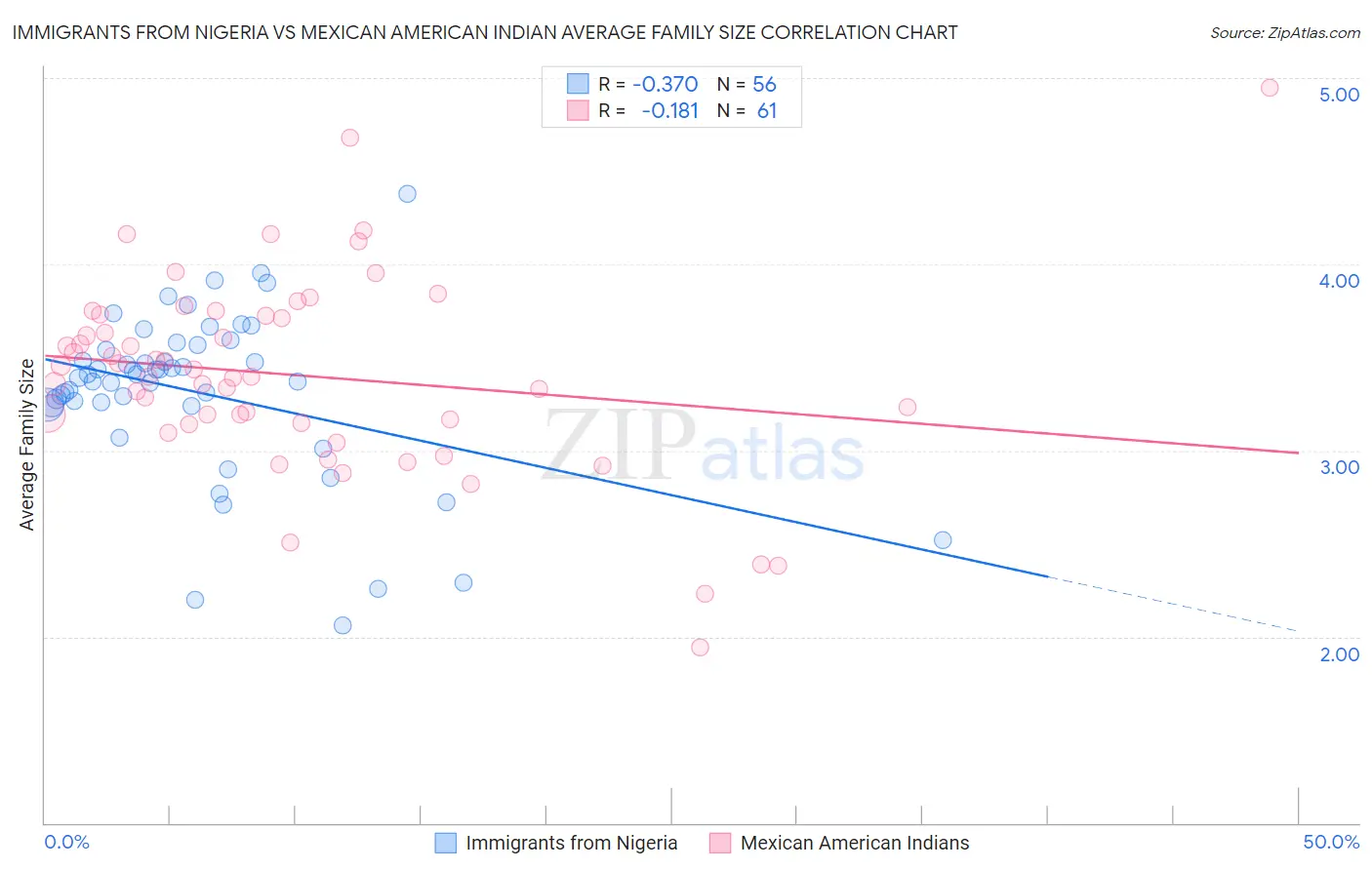 Immigrants from Nigeria vs Mexican American Indian Average Family Size