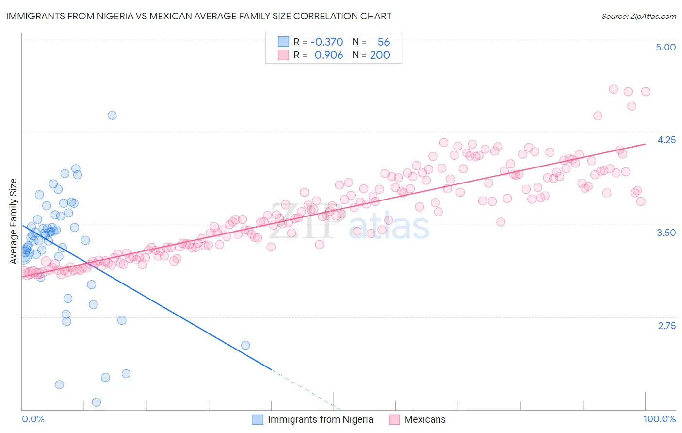 Immigrants from Nigeria vs Mexican Average Family Size