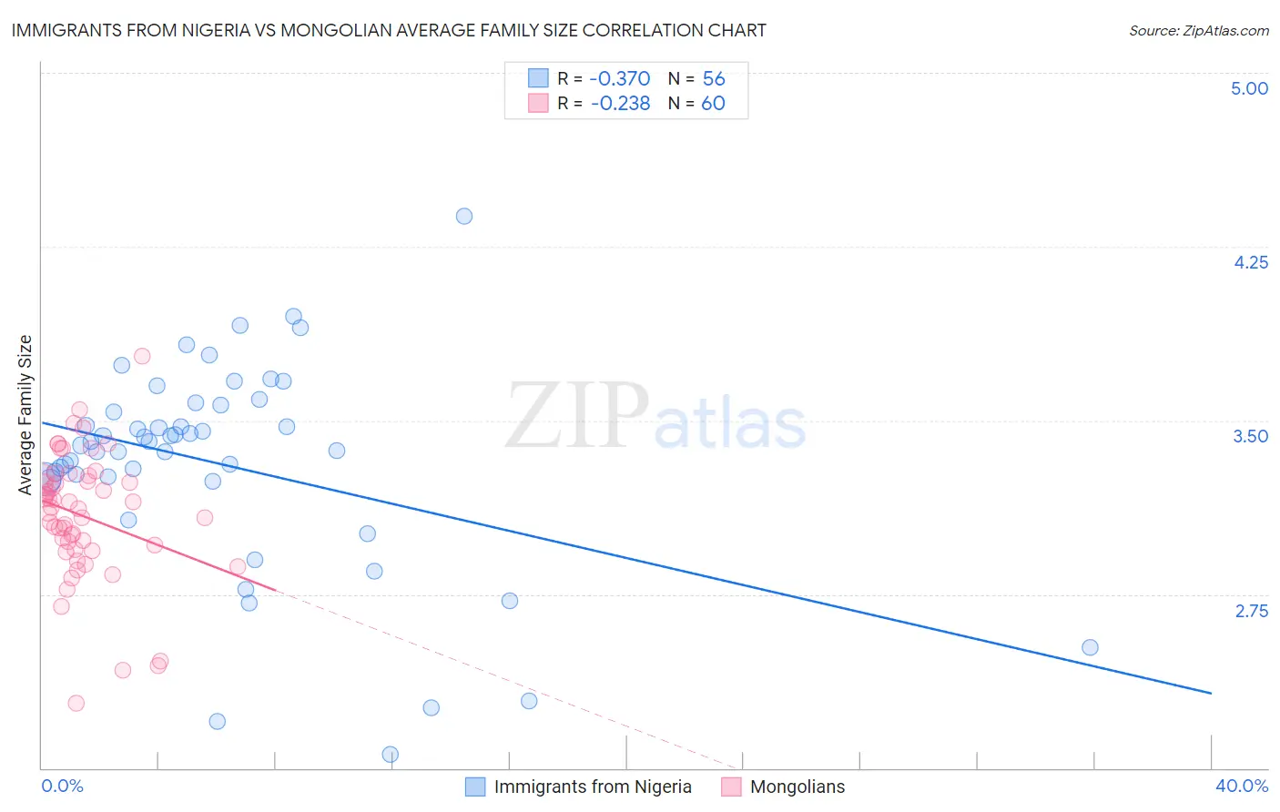 Immigrants from Nigeria vs Mongolian Average Family Size