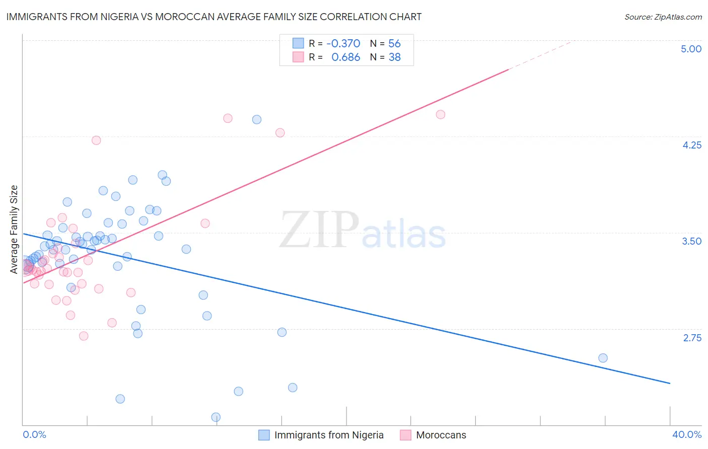 Immigrants from Nigeria vs Moroccan Average Family Size