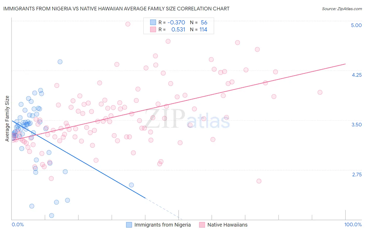 Immigrants from Nigeria vs Native Hawaiian Average Family Size