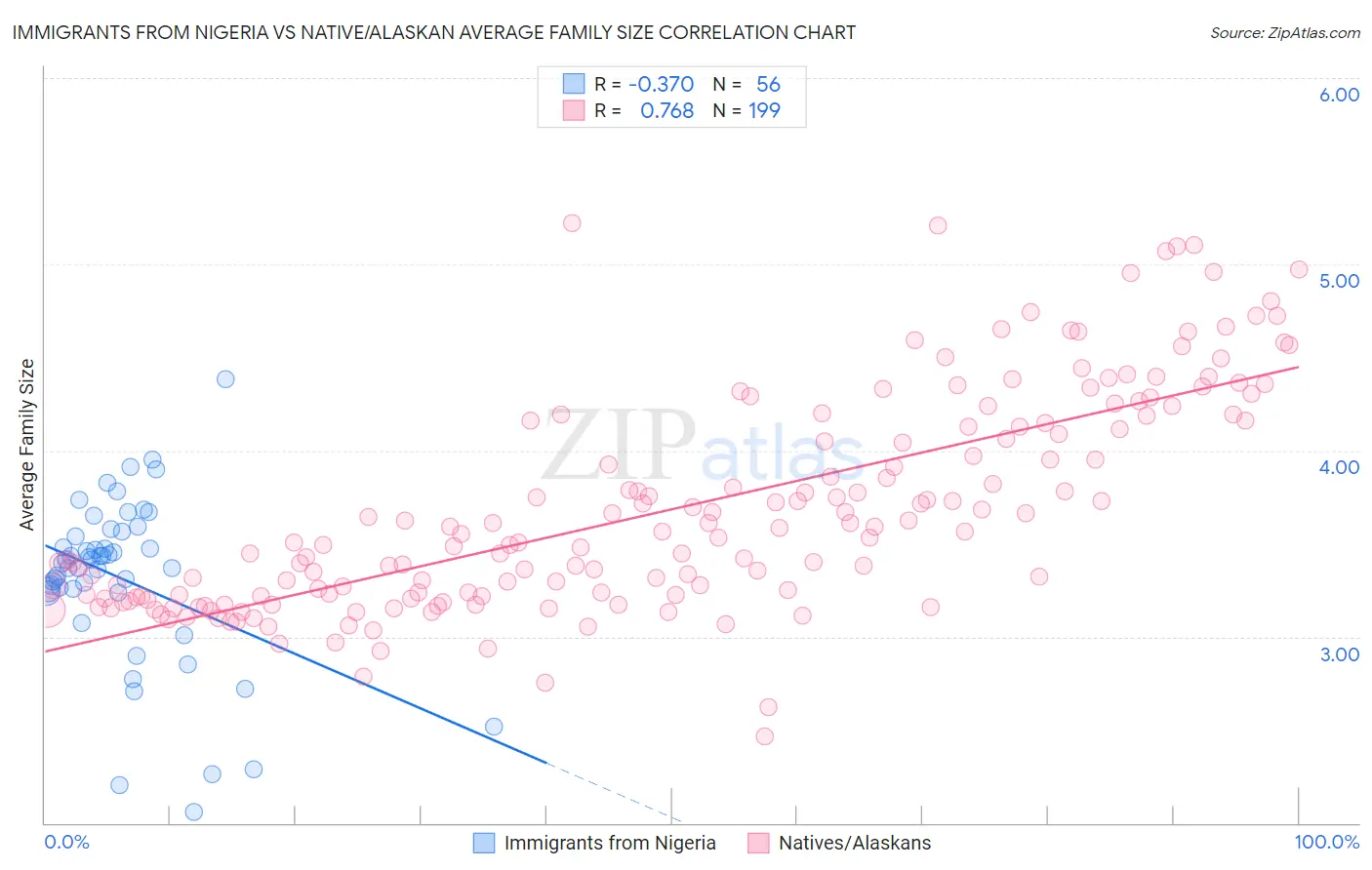 Immigrants from Nigeria vs Native/Alaskan Average Family Size