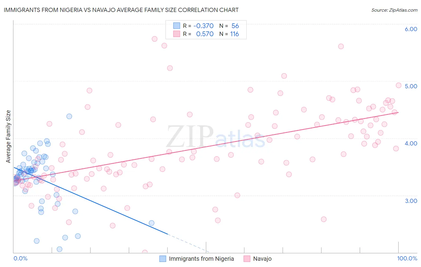 Immigrants from Nigeria vs Navajo Average Family Size