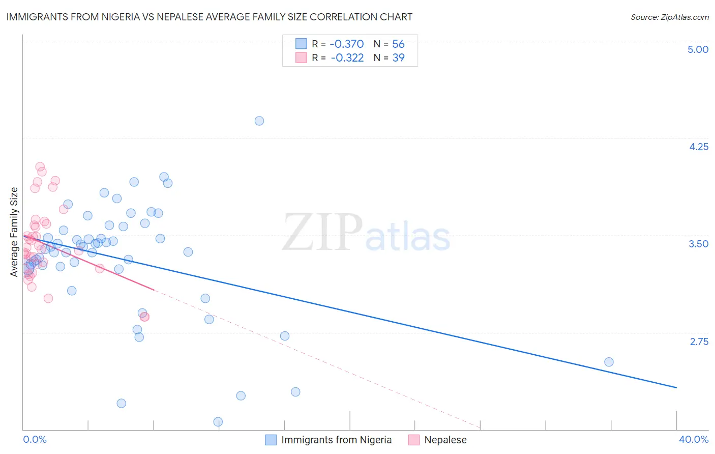Immigrants from Nigeria vs Nepalese Average Family Size