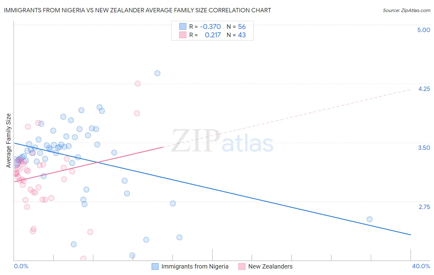 Immigrants from Nigeria vs New Zealander Average Family Size