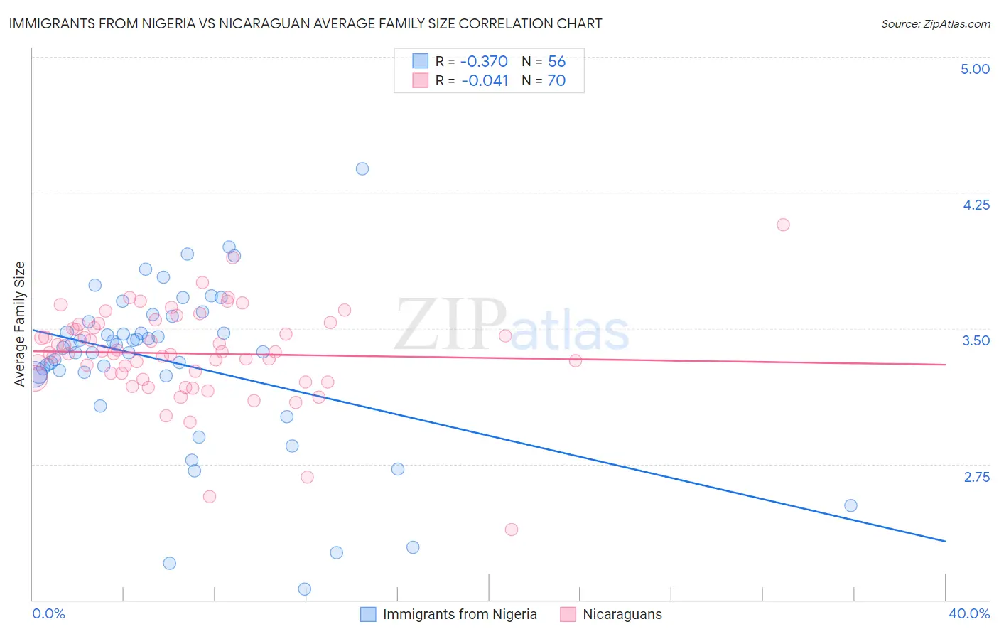 Immigrants from Nigeria vs Nicaraguan Average Family Size